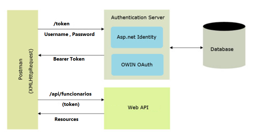 Some token. Схема аутентификации Bearer. Bearer token схема. Bearer авторизация. Asp net web API.