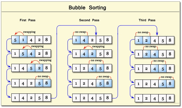 O algoritmo bubble sort é popular, mesmo que ineficiente. Usando esse  algoritmo para ordenar um vetor em 