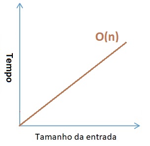 Formas de notação de um algoritmo