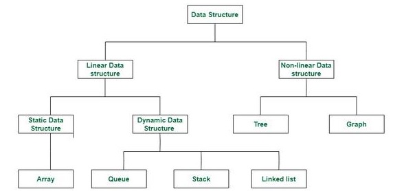 Estruturas de Dados e Algoritmos Fundamentais